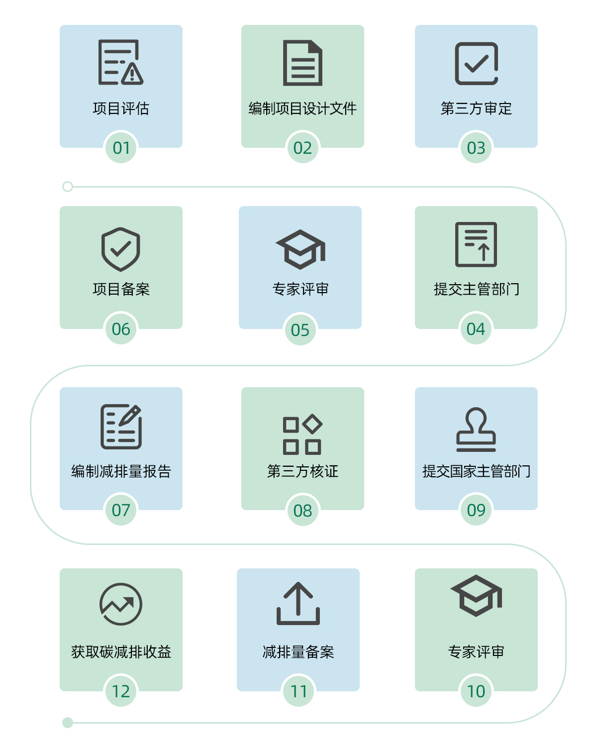 CCER项目开发流程