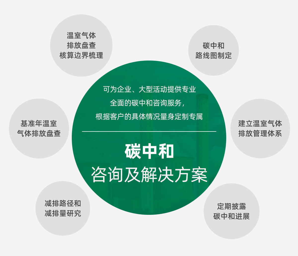可为企业、大型活动提供专业全面的碳中和咨询服务