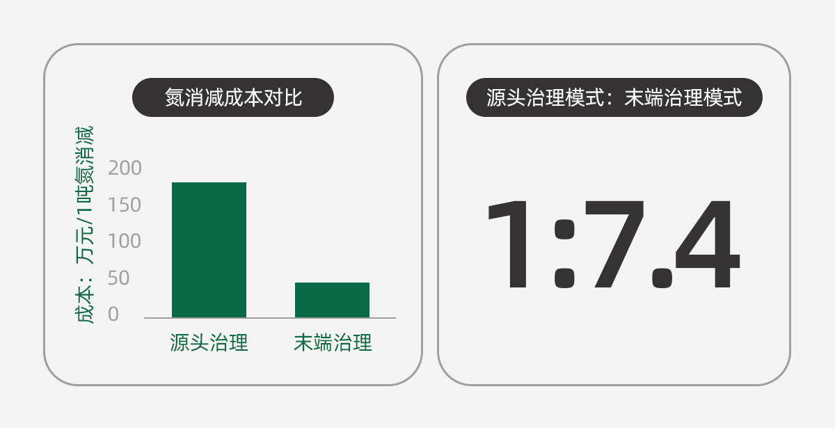 畜禽养殖、农业种植农业面源占水体N、P输入70%以上。水土共治，绿色发展，精准扶贫，打造环水有机农业。建立有机废物收集、处理、配肥三级体系，优先治理关键区