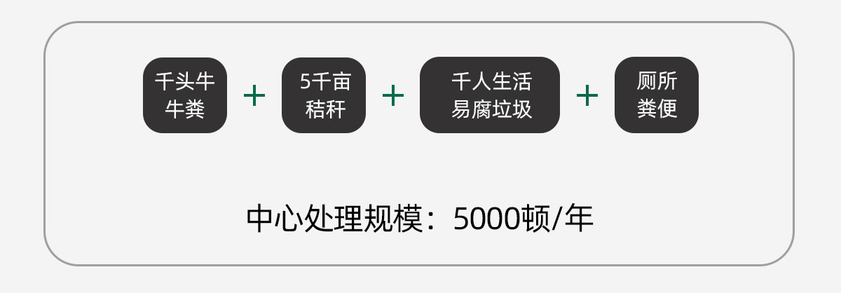 村域有机废弃物资源再生中心